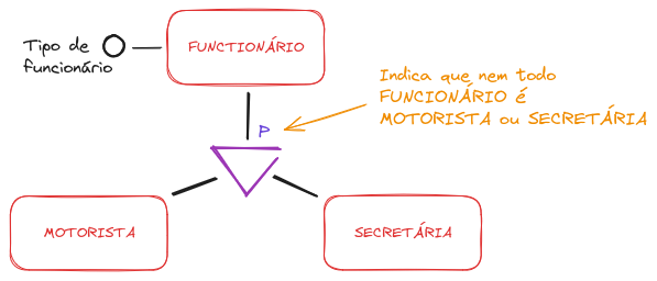 'p' Indica que nem todo FUNCIONÁRIO é MOTORISTA ou SECRETÁRIA
